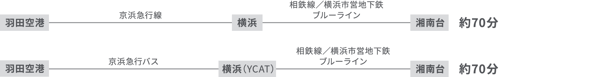 約70分