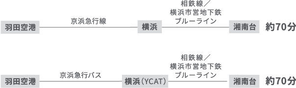 約70分