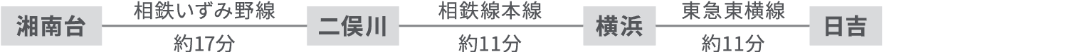日吉キャンパスへ