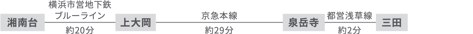 三田キャンパスへ
