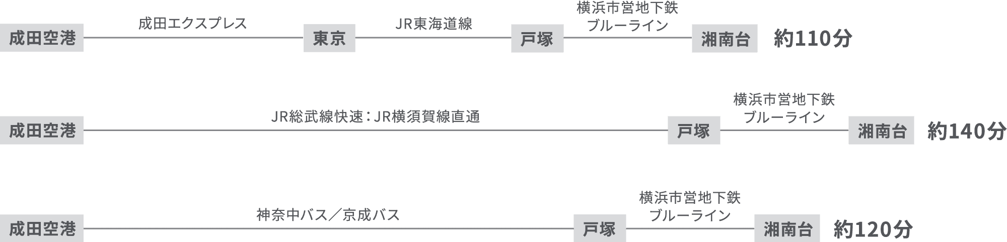 約110分 約140分 約120分