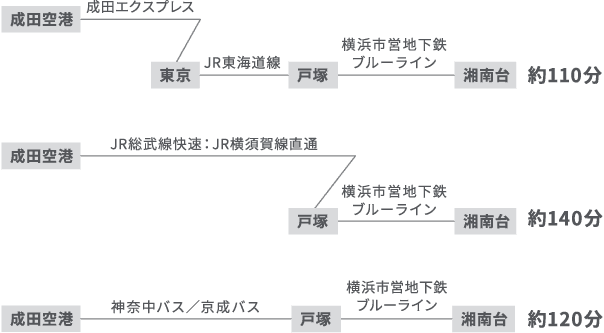 約110分 約140分 約120分