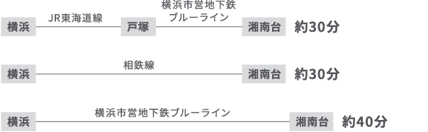 約30分 約30分 約40分